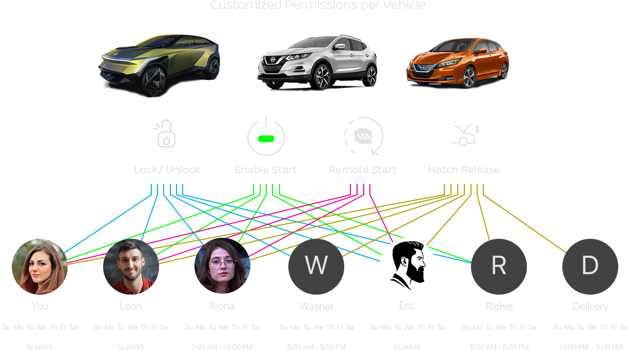 Customized Permissions